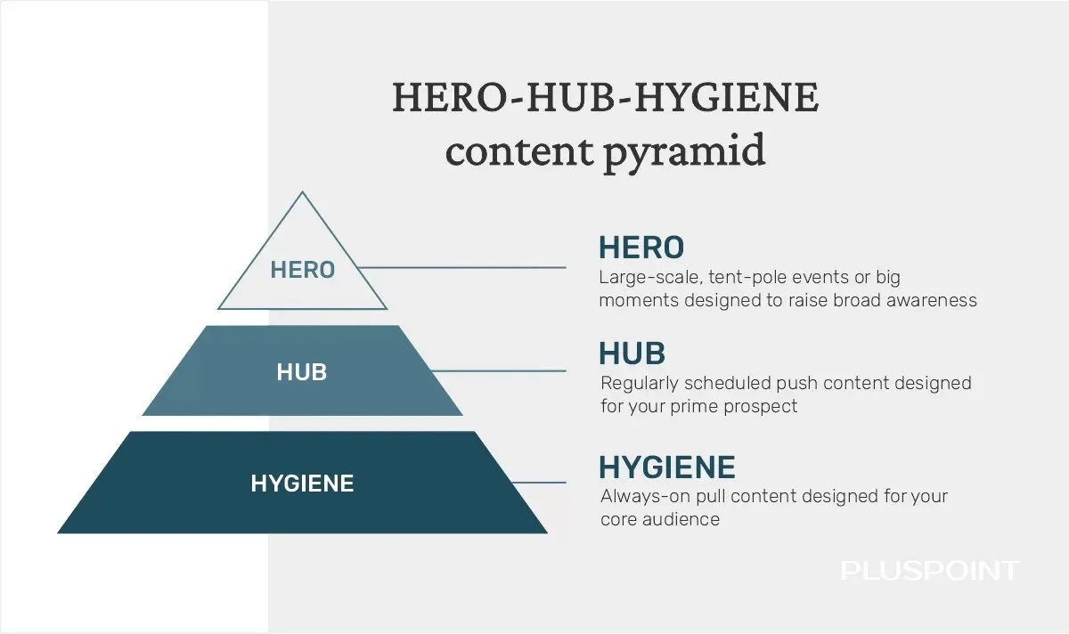 Hero-Hub-Hygiene content pyramid: always-on Hygiene content at the base, scheduled Hub content, big Hero moments on top