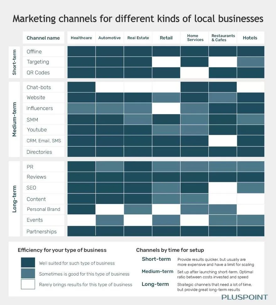 Matrix rating how well each short-, medium- and long-term marketing channel suits healthcare, automotive, real estate, retail, home services, restaurants and hotels